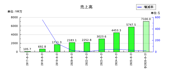 プログリットの通期の売上高推移