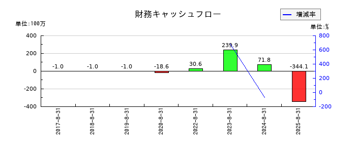 プログリットの財務キャッシュフロー推移
