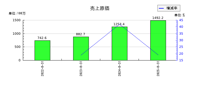 プログリットの売上原価の推移