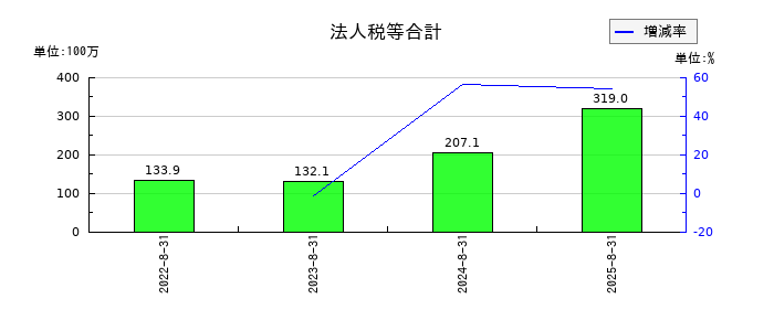 プログリットの法人税等合計の推移