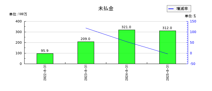 プログリットの未払金の推移