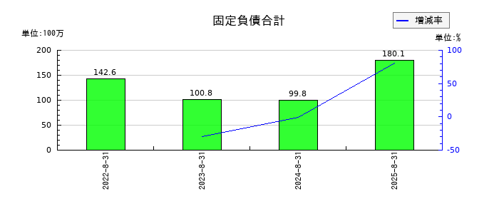 プログリットの固定負債合計の推移