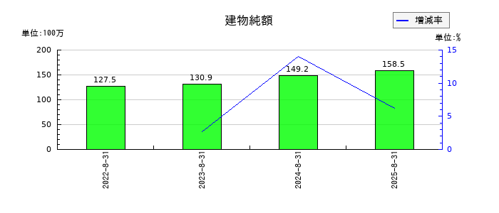 プログリットの建物純額の推移
