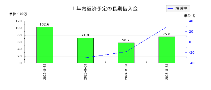プログリットの1年内返済予定の長期借入金の推移