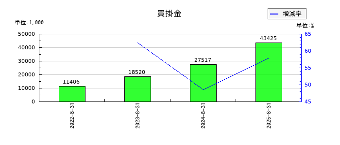 プログリットの買掛金の推移