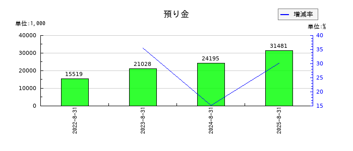 プログリットの預り金の推移