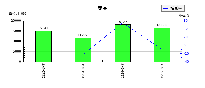 プログリットの商品の推移