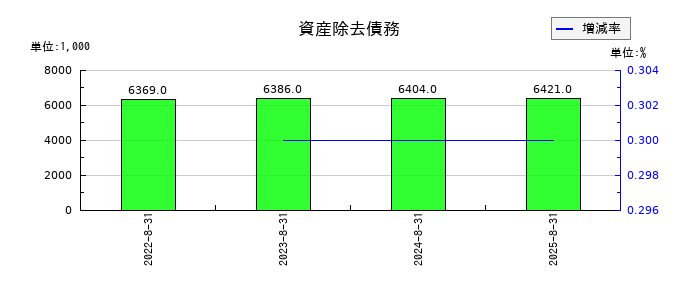 プログリットの資産除去債務の推移