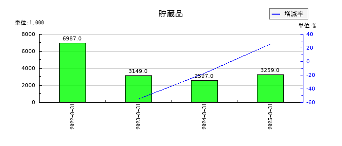 プログリットの貯蔵品の推移