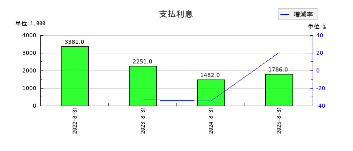 プログリットの支払利息の推移