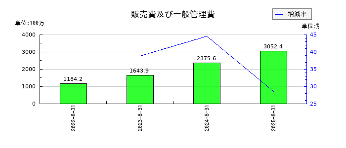 プログリットの販売費及び一般管理費の推移