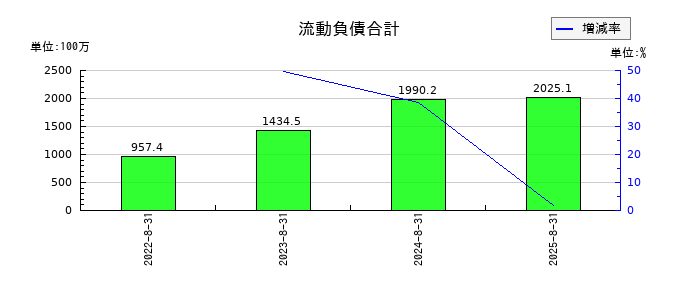 プログリットの流動負債合計の推移