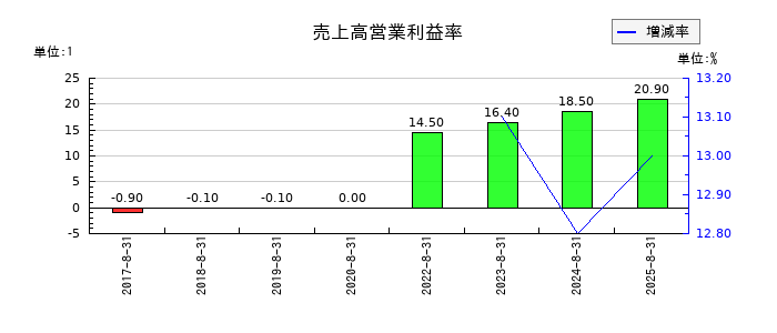 プログリットの売上高営業利益率の推移