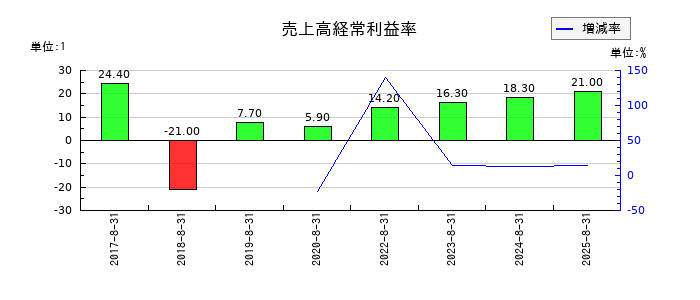 プログリットの売上高経常利益率の推移