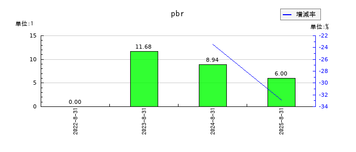プログリットのpbrの推移