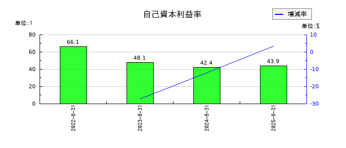 プログリットの自己資本利益率の推移