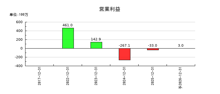 グラッドキューブの通期の営業利益推移