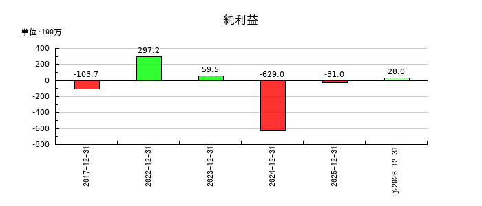 グラッドキューブの通期の純利益推移