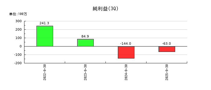 グラッドキューブの第3四半期の純利益推移