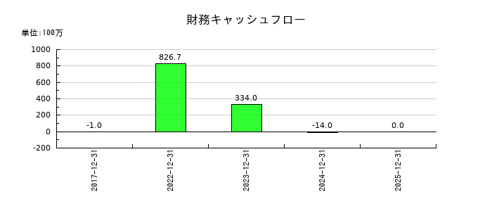 グラッドキューブの財務キャッシュフロー推移