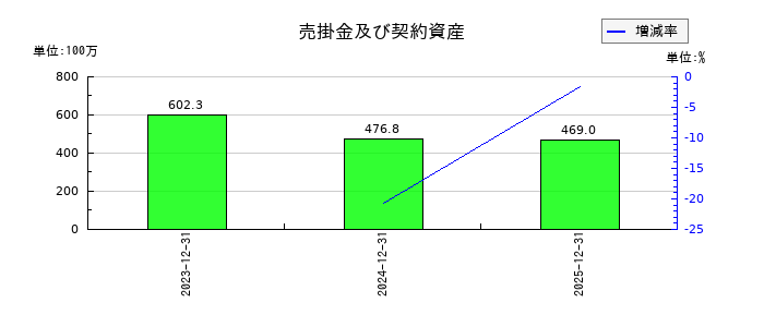 グラッドキューブの売掛金及び契約資産の推移