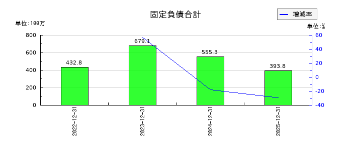 グラッドキューブの固定負債合計の推移