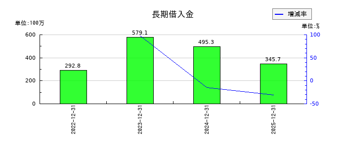 グラッドキューブの長期借入金の推移