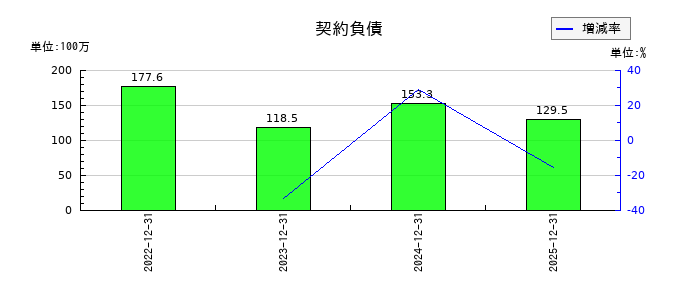 グラッドキューブの契約負債の推移