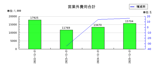 グラッドキューブの営業外費用合計の推移