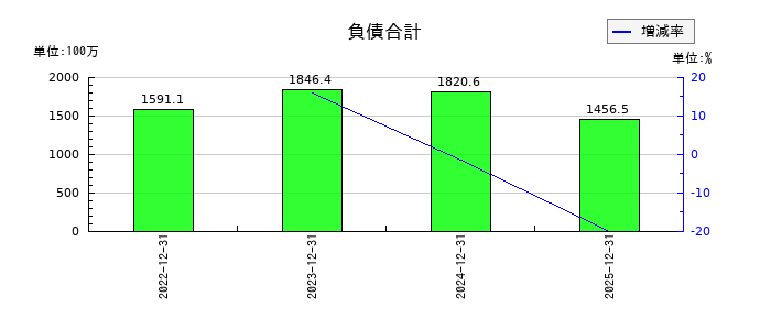 グラッドキューブの負債合計の推移