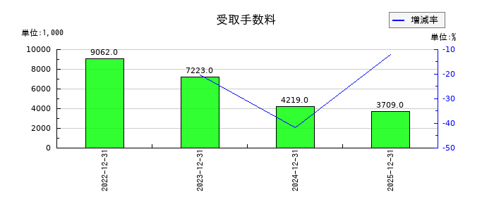 グラッドキューブの受取手数料の推移