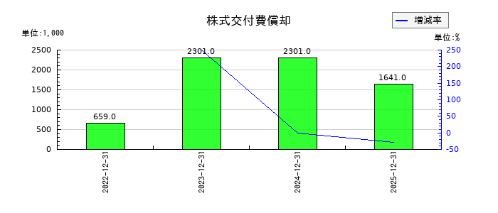 グラッドキューブの株式交付費償却の推移