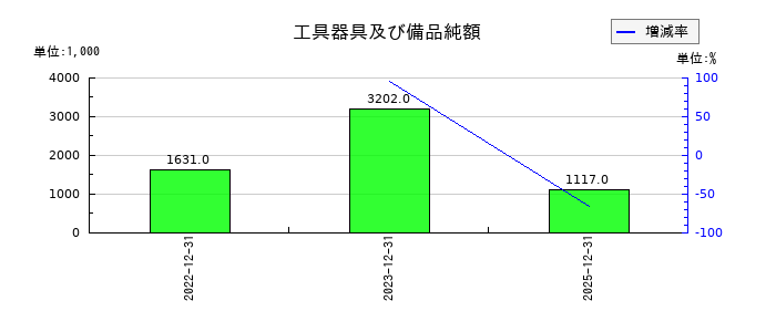 グラッドキューブの工具器具及び備品純額の推移