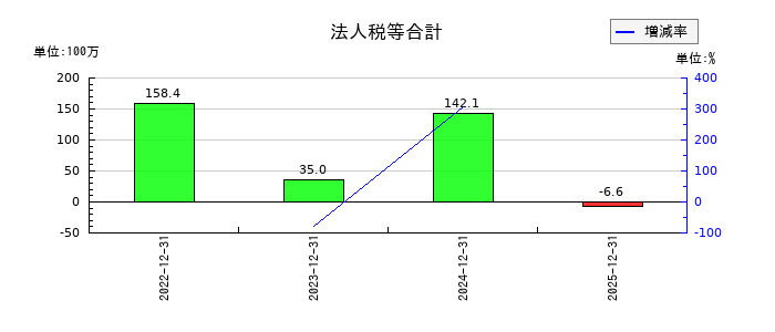 グラッドキューブの法人税等合計の推移