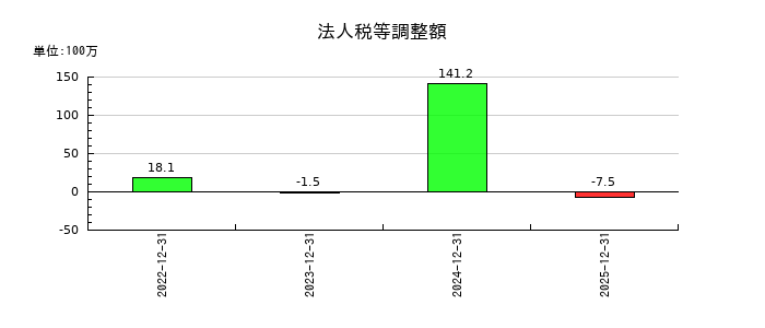 グラッドキューブの法人税等調整額の推移
