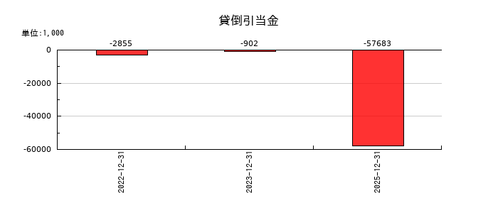 グラッドキューブの貸倒引当金の推移