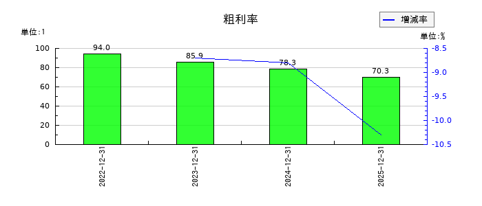 グラッドキューブの粗利率の推移