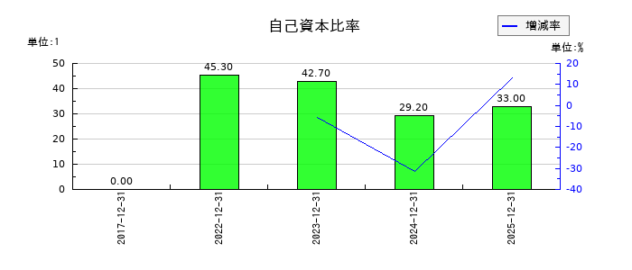 グラッドキューブの自己資本比率の推移