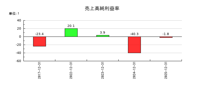 グラッドキューブの売上高純利益率の推移