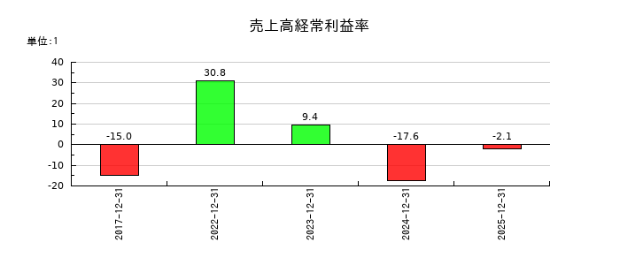 グラッドキューブの売上高経常利益率の推移