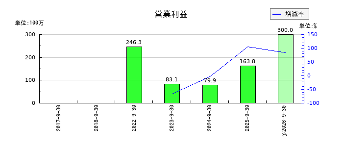 ビジネスコーチの通期の営業利益推移