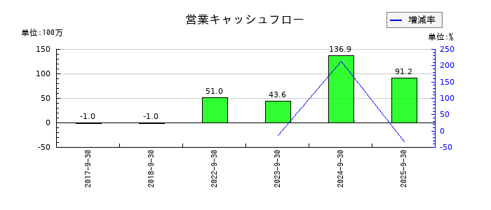 ビジネスコーチの営業キャッシュフロー推移