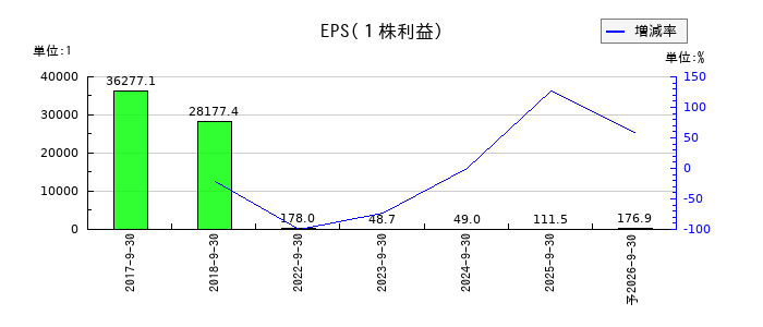 ビジネスコーチのEPS(一株当たりの利益)推移