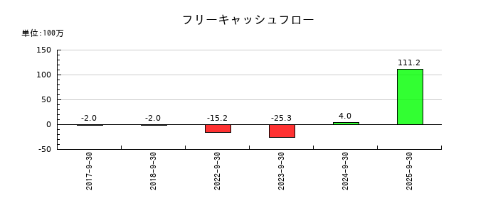 ビジネスコーチのフリーキャッシュフロー推移