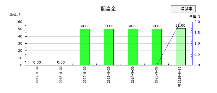 ビジネスコーチの年間配当金推移
