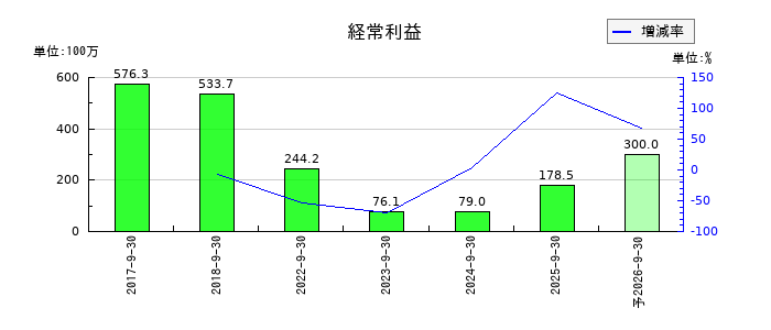 ビジネスコーチの通期の経常利益推移