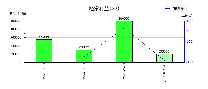 ビジネスコーチの第2四半期の経常利益推移