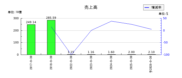 ビジネスコーチの通期の売上高推移