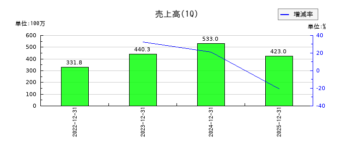 ビジネスコーチの第1四半期の売上高推移