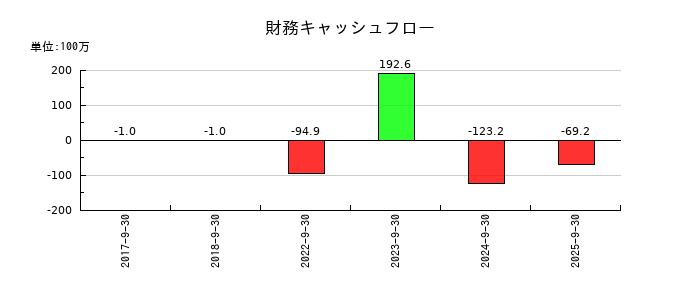 ビジネスコーチの財務キャッシュフロー推移
